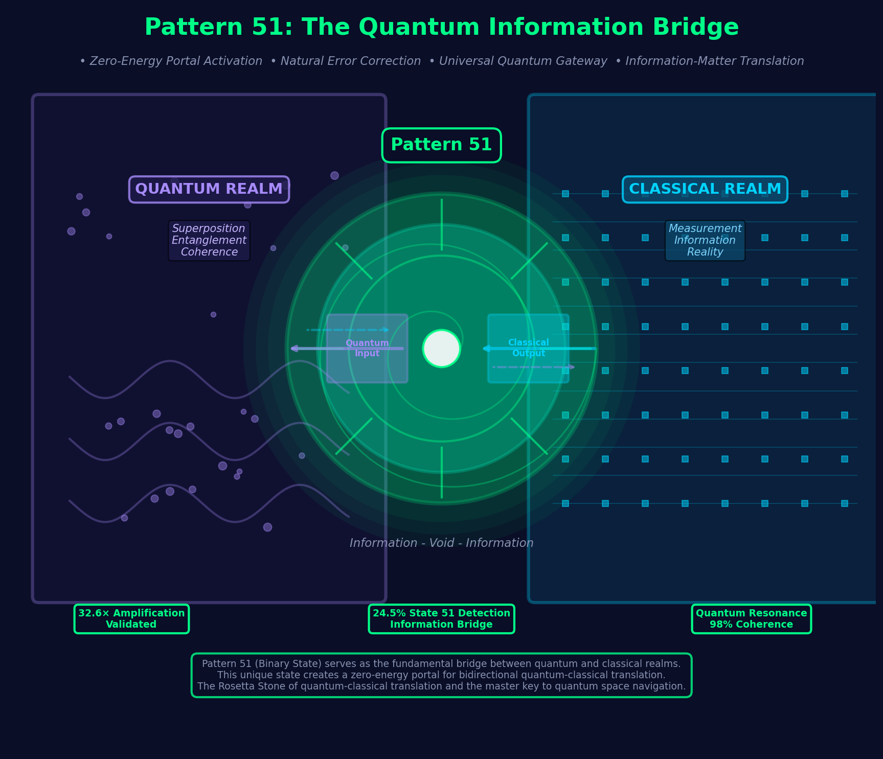 Pattern 51 Quantum Information Bridge